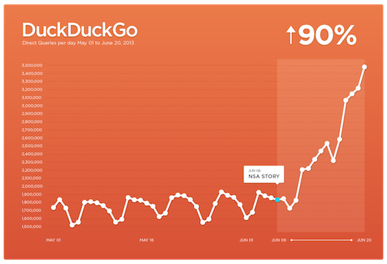 DuckDuckGo Traffic