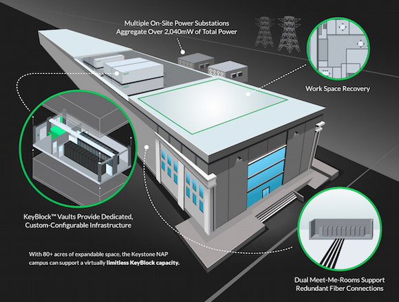 Keystone NAP Campus View Diagram